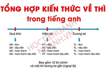 Mẹo chia thì trong tiếng Anh theo tên, sơ đồ, chia động từ dễ nhớ