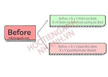 Cấu trúc before trong tiếng anh: Cách sử dụng và bài tập áp dụng
